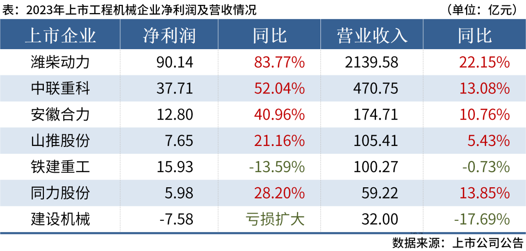 7家工程機械企業(yè)已披露2023年業(yè)績，超八成實現(xiàn)盈利！