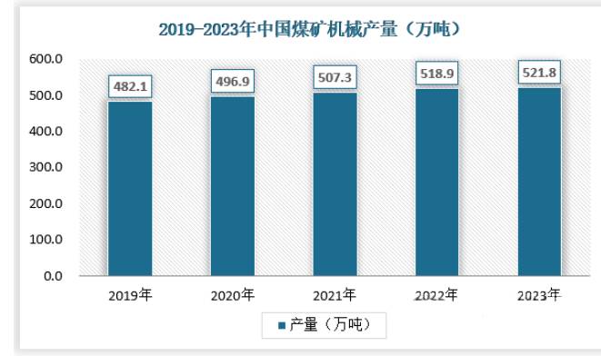 我國煤礦機械初步形成“2高5重”產業(yè)格局 行業(yè)市場規(guī)模不斷擴大