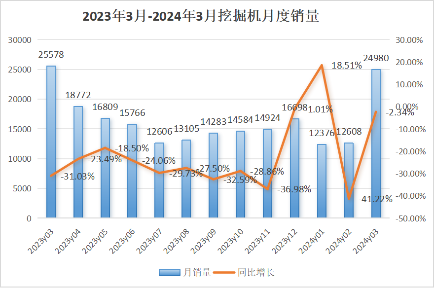 【3月銷(xiāo)量】挖掘機(jī)內(nèi)銷(xiāo)15188臺(tái)，同比增長(zhǎng)9.27%；裝載機(jī)內(nèi)銷(xiāo)6629臺(tái)，同比下降15.2%！