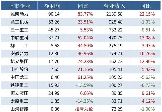 2023中國(guó)工程機(jī)械企業(yè)匯總：業(yè)績(jī)韌性強(qiáng)，濰柴領(lǐng)跑，10家營(yíng)收超百億