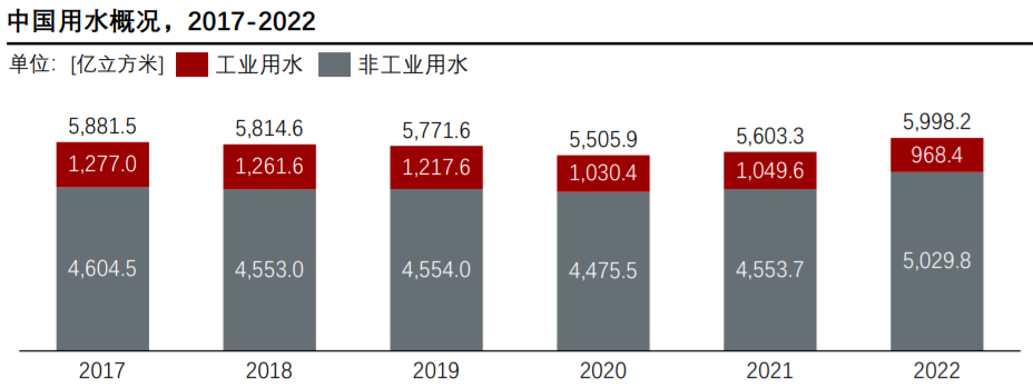 2024年中國工業(yè)污水行業(yè)概覽：處理量被低估