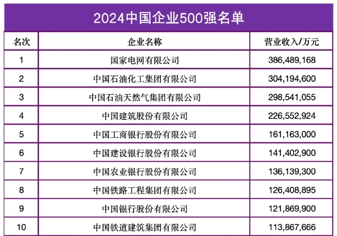 中國企業(yè)500強來了！“千億”級公司占比過半