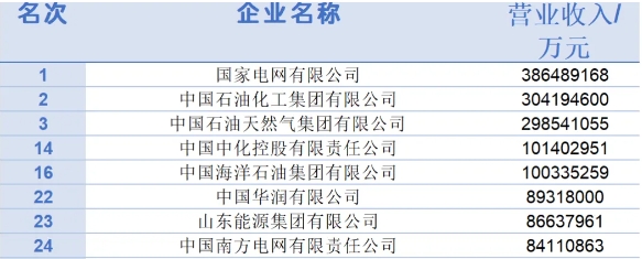 2024中國500強企業(yè)出爐！三桶油表現如何