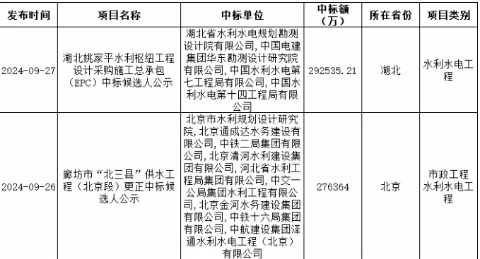 9月全國水利水電項目中標(biāo)額達(dá)到1270億：中國電建斬獲最大單