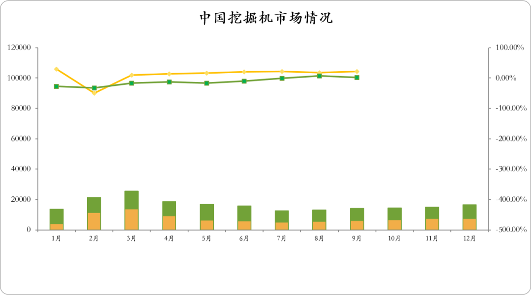 CME觀測：預計10月挖掘機國內銷量8000臺左右，同比增長近18%