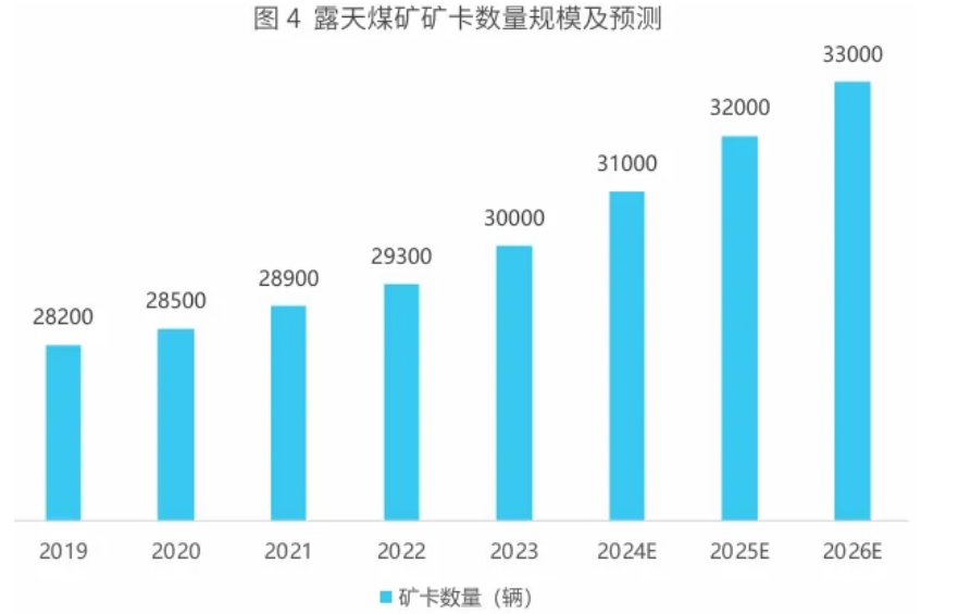 預(yù)計(jì)2024年底，我國露天煤礦無人駕駛礦卡數(shù)量將超過2500輛，解決方案服務(wù)商市占率近80%