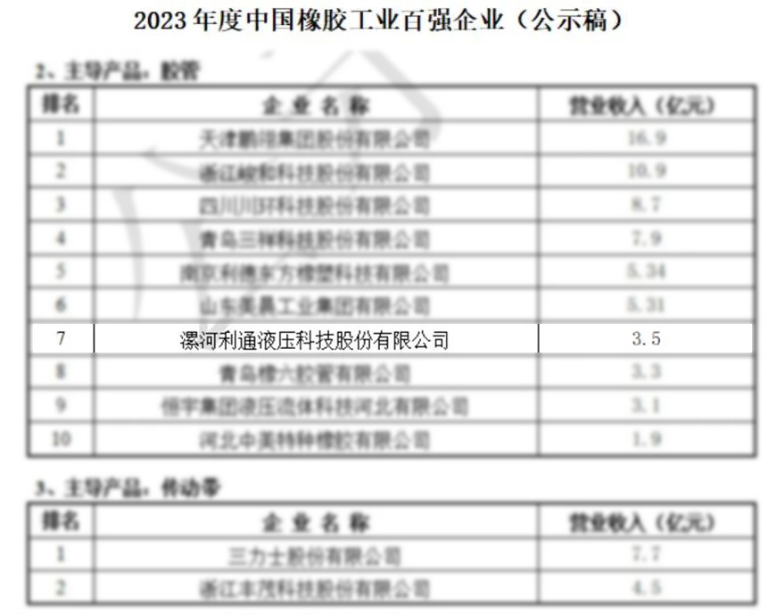 2023年2月23日利通科技入圍2023年度中國(guó)橡膠工業(yè)百?gòu)?qiáng)企業(yè).jpg